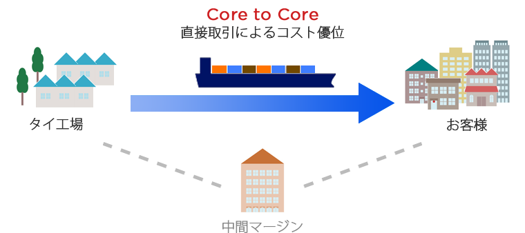 CORE to CORE